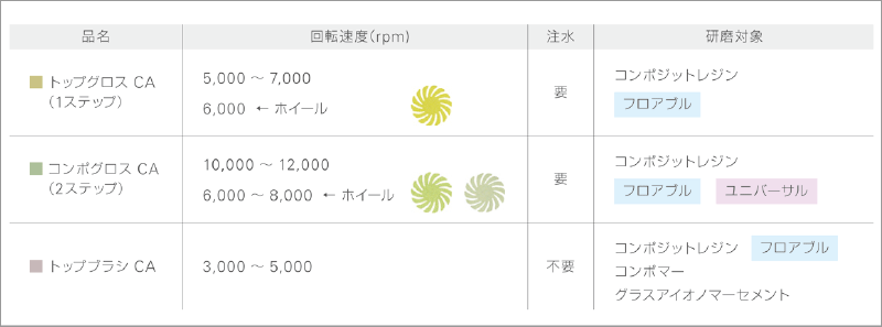 [図] 製品別使用方法