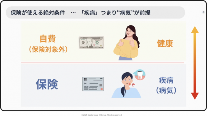 保険診療の基本的な考え方を、わかりやすく示したイメージ図