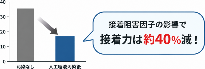 接着阻害因子の影響で接着力は約40%減!