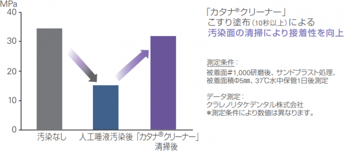[グラフ] 接着性の違い