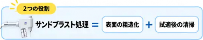サンドブラスト処理=表面の粗造化+試適後の清掃